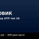 Ѓоковиќ испадна од топ 10 на АТП - првпат по осум години